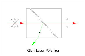 Glan laser polarizer