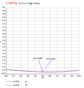 Rhomboid Prism coating plot NSF11