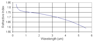 R vs W of sapphire-Photonchina