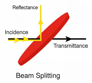 Dichroic Mirror beam splitting
