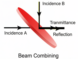Dichroic Mirror Beam Combining